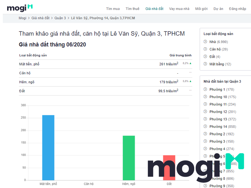cập nhật thông tin giá nhà đường Lê Văn Sỹ quận 3 tại Mtbtr.com