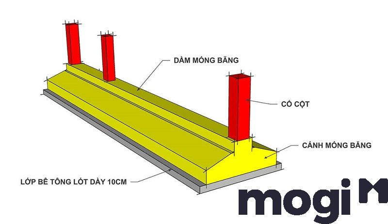 Không sử dụng móng băng trên các nền đất có địa hình xấu, yếu, nhiều bùn hay không ổn định.