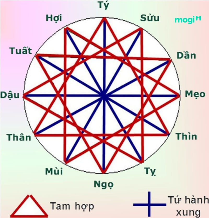 tam hợp tứ hành xung là gì