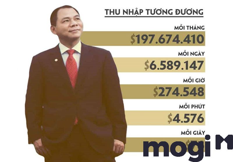 Phạm Nhật Vượng hiện nắm giữ khối tài sản khổng lồ