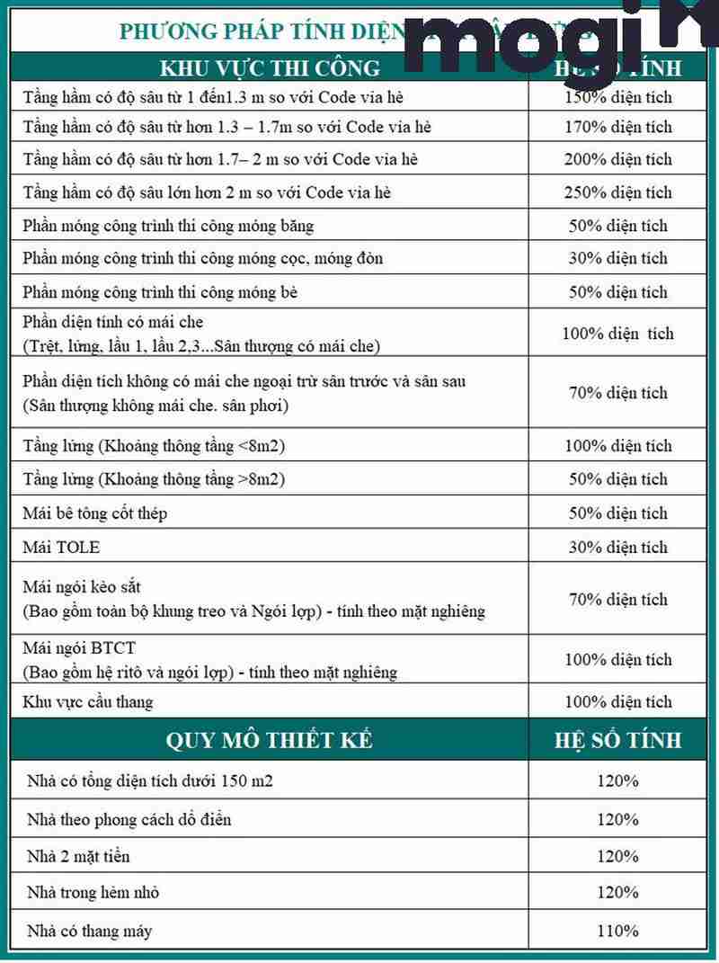 Chi phí xây dựng nhà theo từng hạng mục
