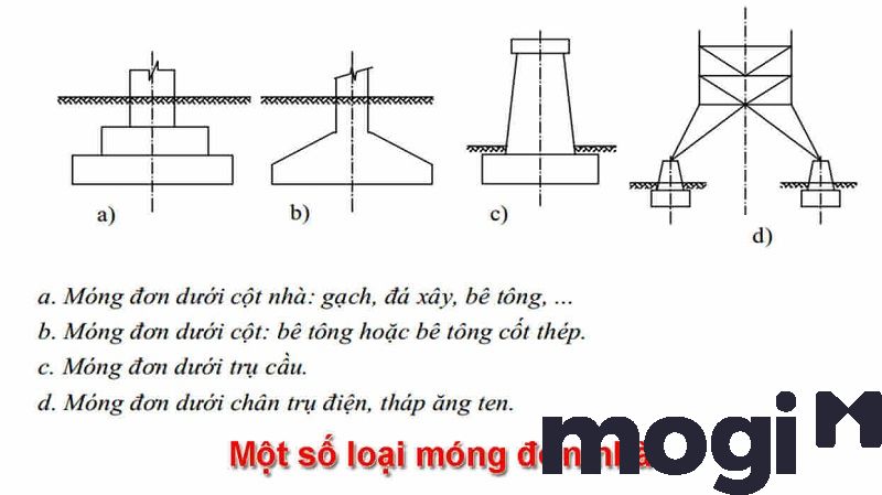 Cấu tạo móng đơn và phân loại