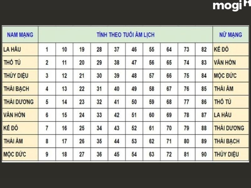 Cách tính tuổi sao Thái Dương chiếu mệnh năm 2023