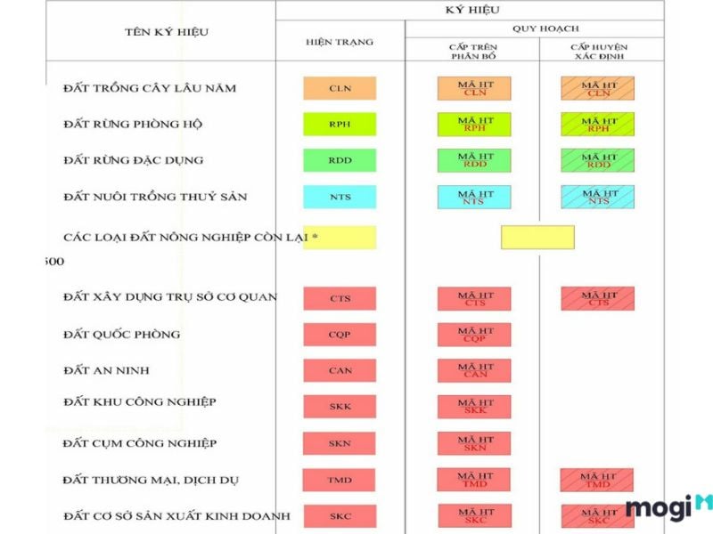 Bảng ký hiệu nhóm đất