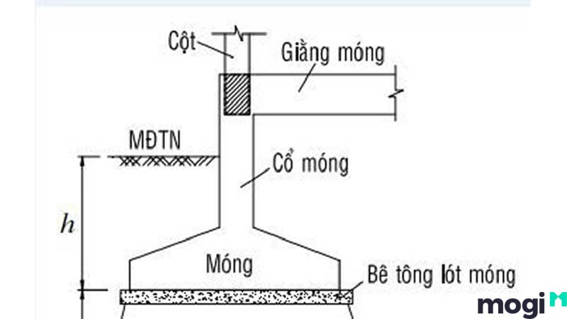 Cấu tạo của móng đơn