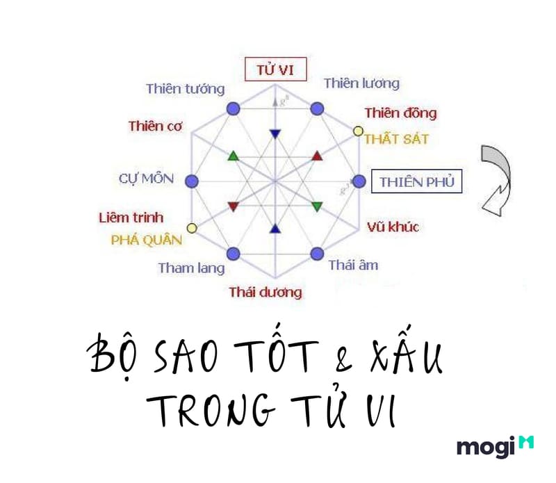 Ý nghĩa sao Tử Vi trong bộ sao