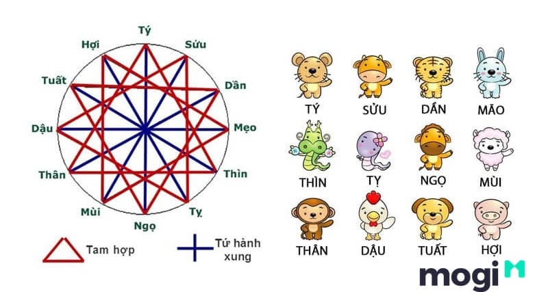 Tam hợp hóa tam tai là gì? Hiểu thế nào mới đúng về vấn đề này? 1 Tam hợp tức là 3 con giáp hợp nhau.