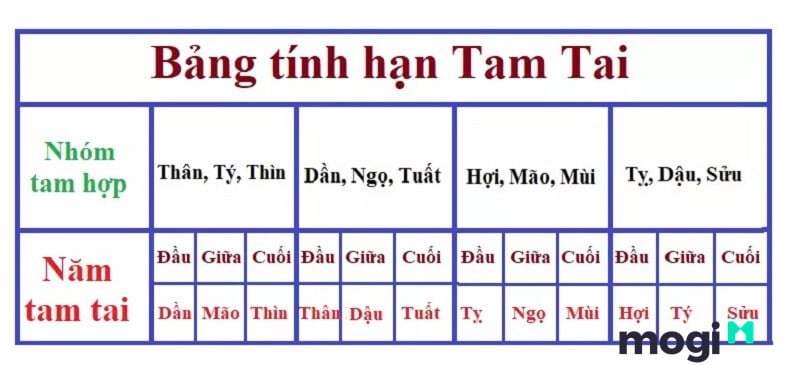 Tam hợp hóa tam tai là gì? Hiểu thế nào mới đúng về vấn đề này? 3 Bản tính hạn tam tai