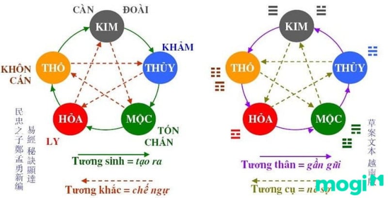 Tứ hành xung xét theo quy luật ngũ hành