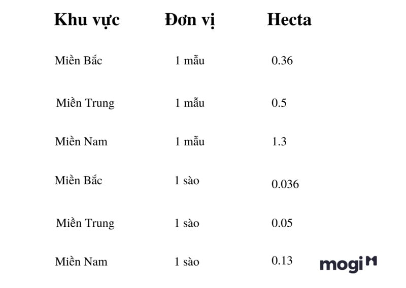 Quy đổi đơn vị đo