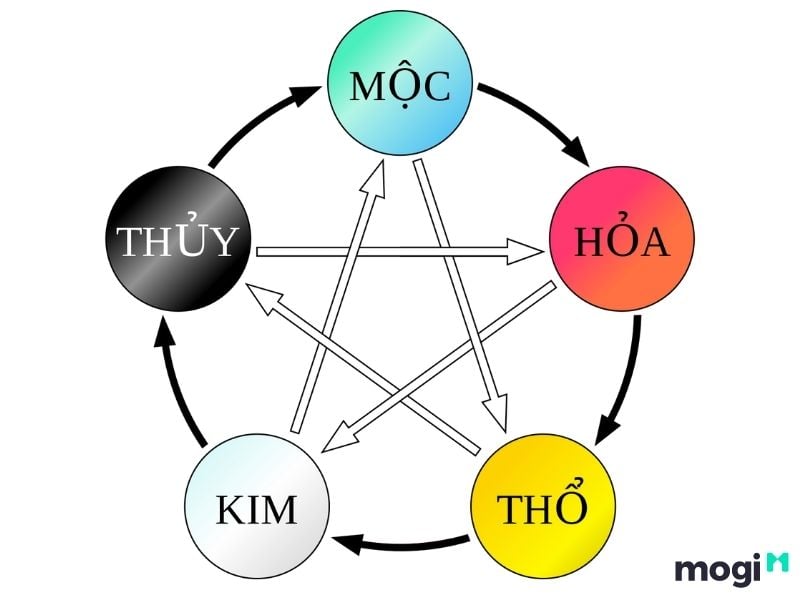 ngũ hành tương sinh tương khắc
