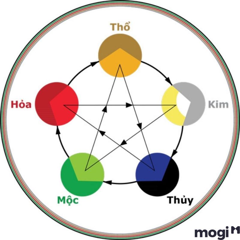 Thiên can và Địa chi còn đại diện cho màu sắc, ngũ hành,mùa vượng. 