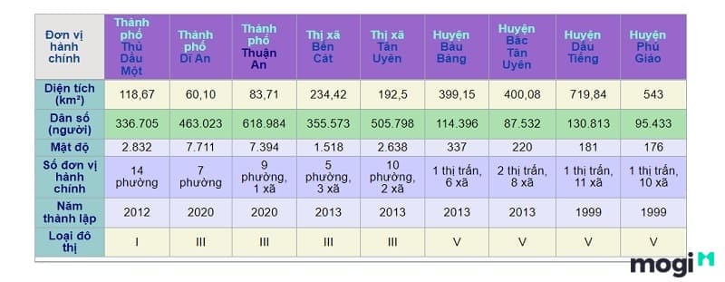Bản đồ Bình Dương – Cập nhật các thông tin mới nhất 2022! 4 Bình Dương có tổng cộng 9 đơn vị hành chính ở cấp huyện.