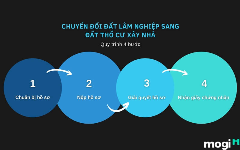 làm nhà trong rừng