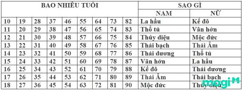 Sao thủy diệu chiếu mạng