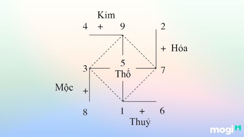 Con số may mắn theo ngũ hành âm dương