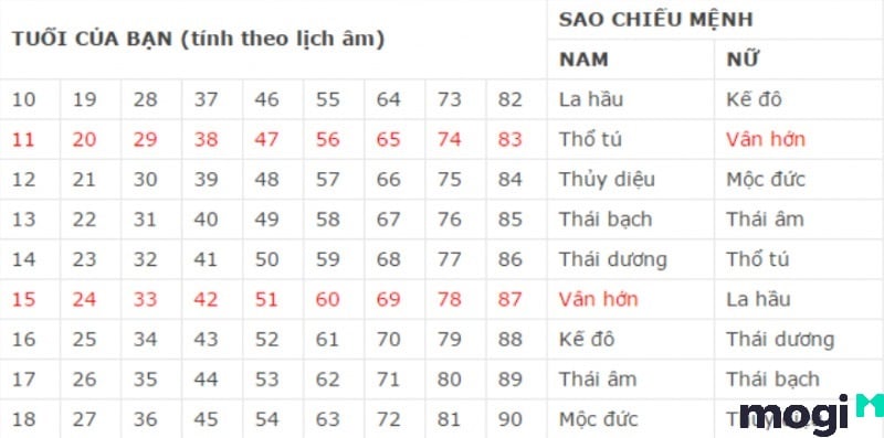 sao vân hớn chiếu mệnh nào