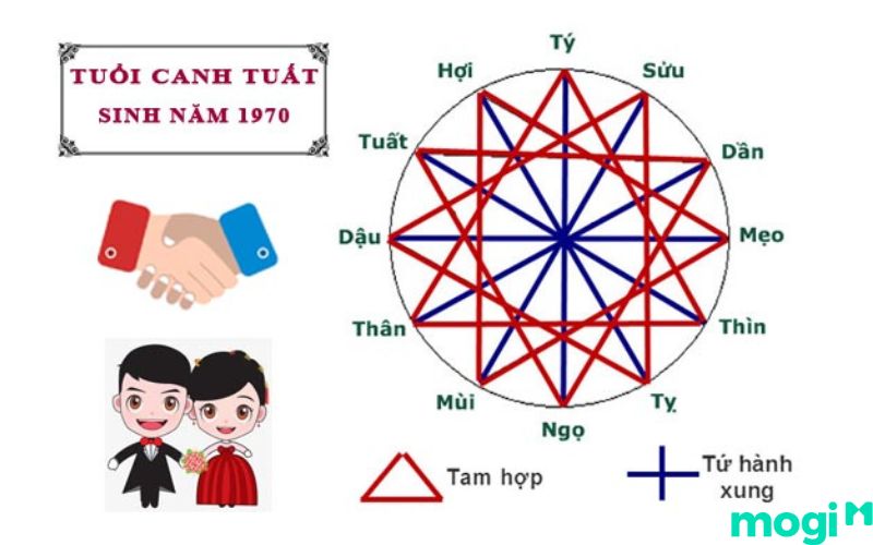 1970 Tuổi Gì? Mệnh Gì? Luận Giải Chi Tiết Tử Vi Canh Tuất 1970 5 1970 tuổi gì