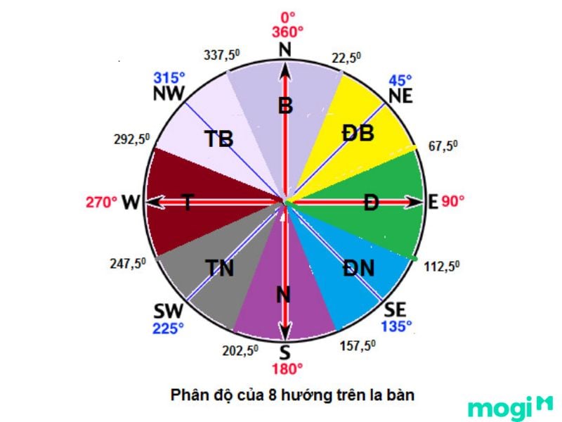 Xem la bàn để đo hướng nhà - Ký hiệu la bàn