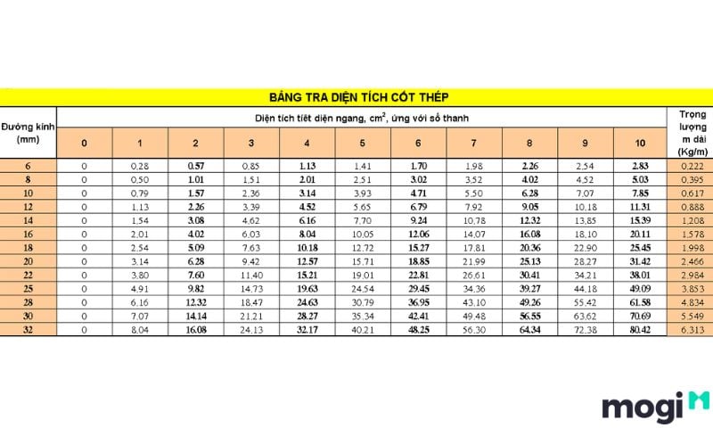Bảng tra diện tích cốt thép trên EXCEL