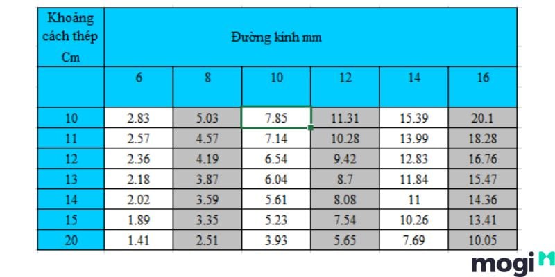 bảng tra diện tích cốt thép
