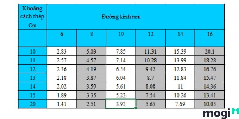 bảng tra diện tích cốt thép