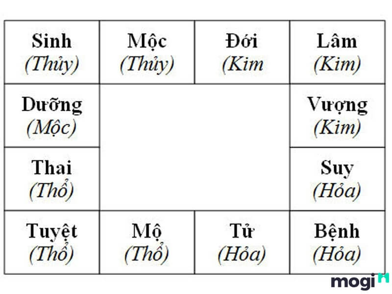 Vòng Tràng Sinh Là Gì? Ý Nghĩa, Công Dụng Và Cách Sử Dụng Chính Xác 7 Chọn năm Đế Vượng để sinh con
