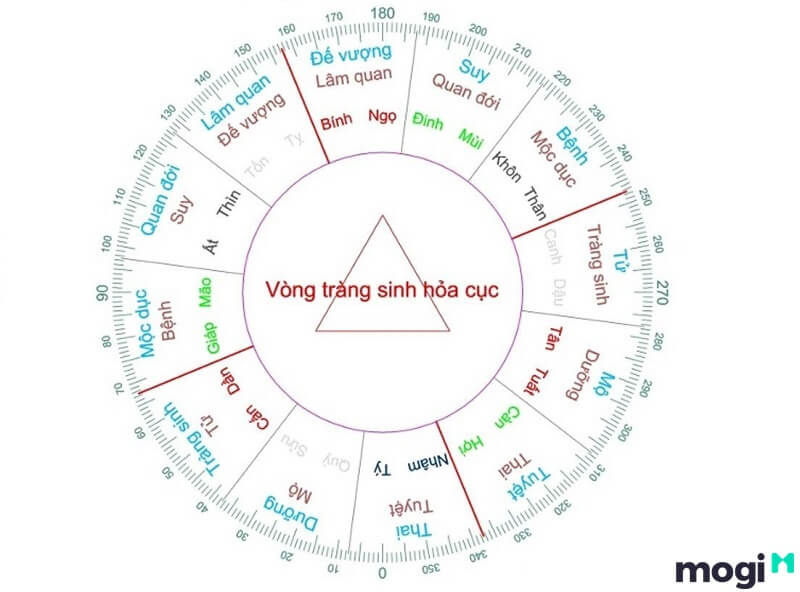 Vòng Tràng Sinh Là Gì? Ý Nghĩa, Công Dụng Và Cách Sử Dụng Chính Xác 10 An sao vòng tràng sinh
