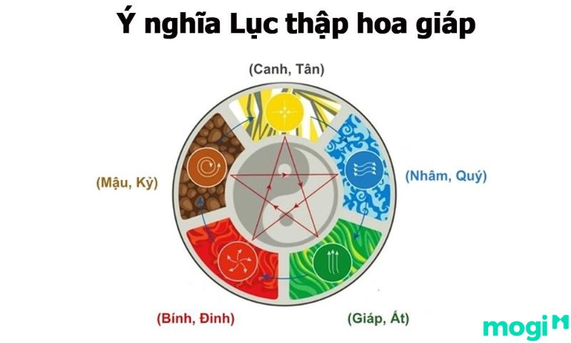 Ý nghĩa Lục thập hoa giáp