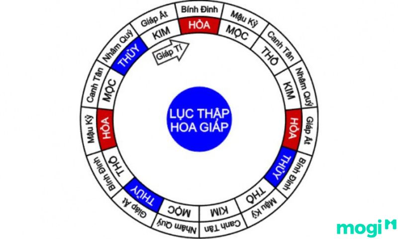 Số mệnh lục thập hoa giáp theo tử vi đẩu số