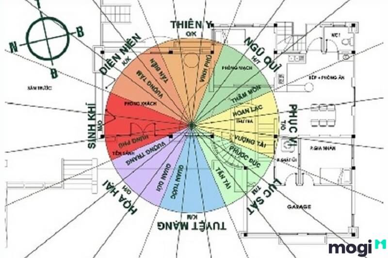 Tuổi Kỷ Dậu 2029 nên tránh các hướng không hợp khi xây nhà.