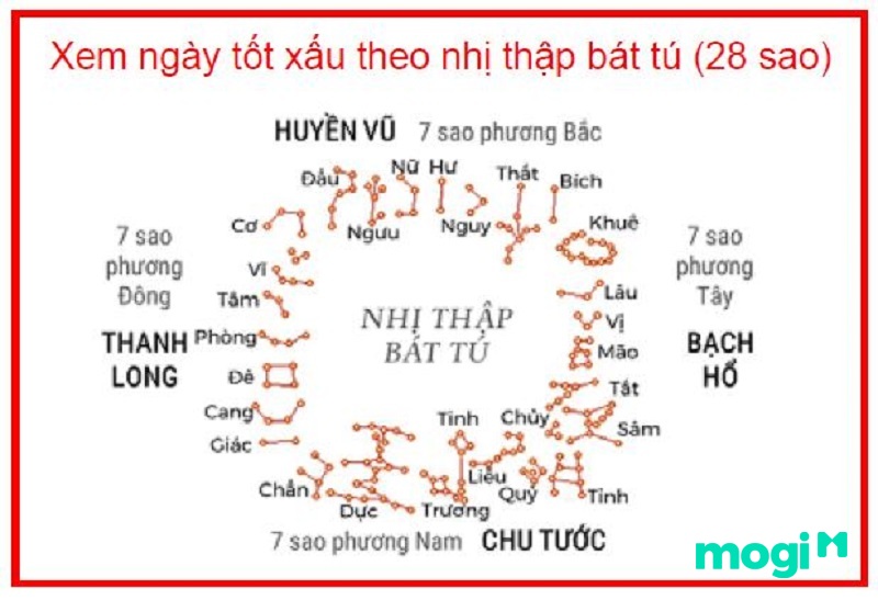 Có thể xem được ngày tốt xấu dựa vào Nhị Thập Bát Tú
