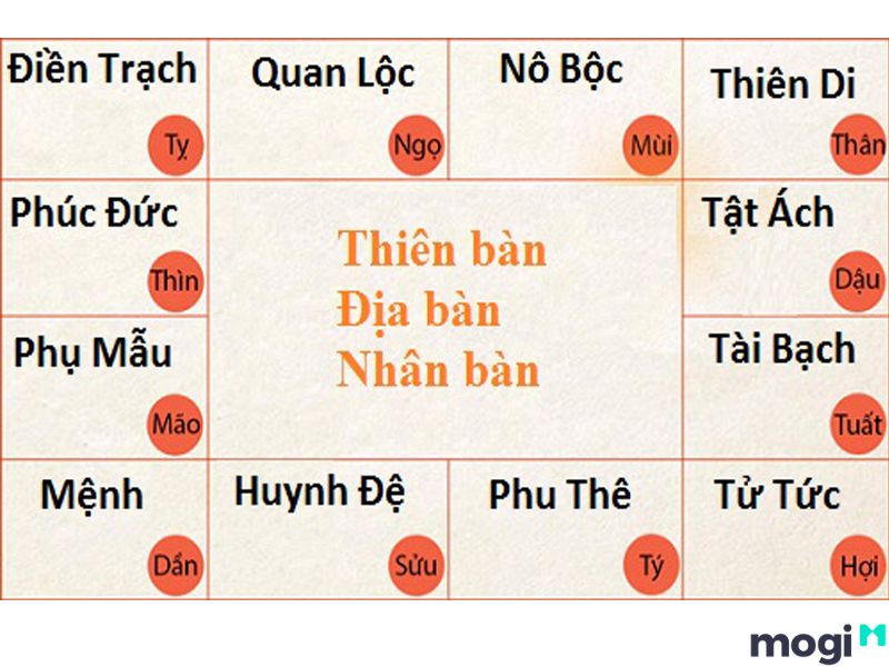 Vị trí cung Nô Bộc