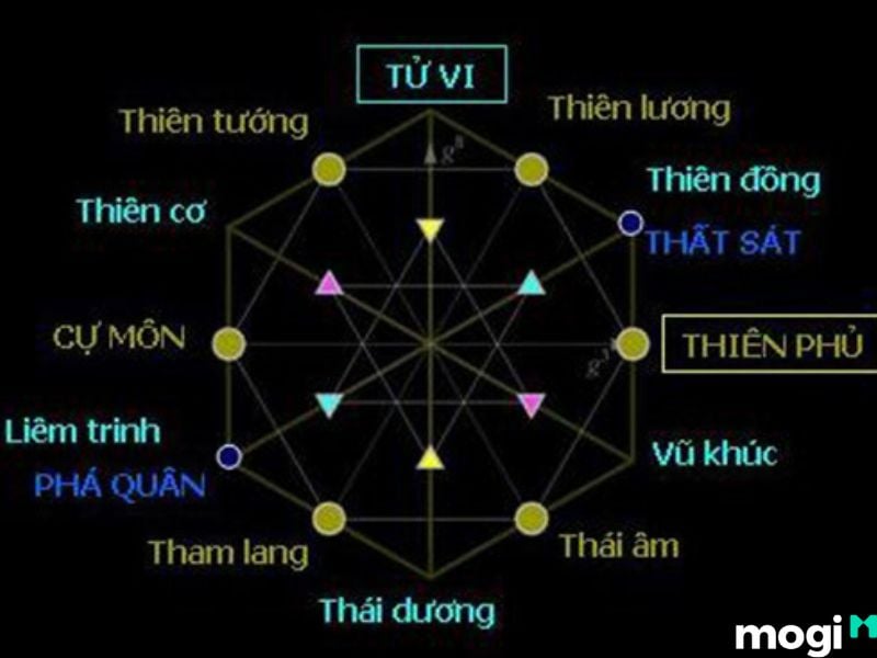 Các chính tinh cung Nô Bộc