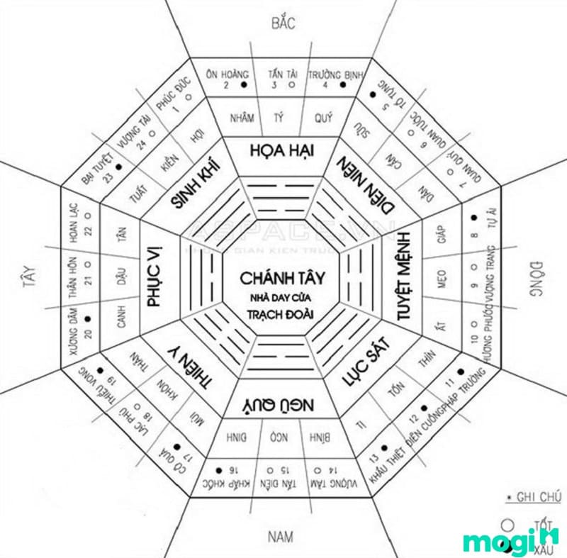 Bát trạch minh cảnh - trạch quái Đoài