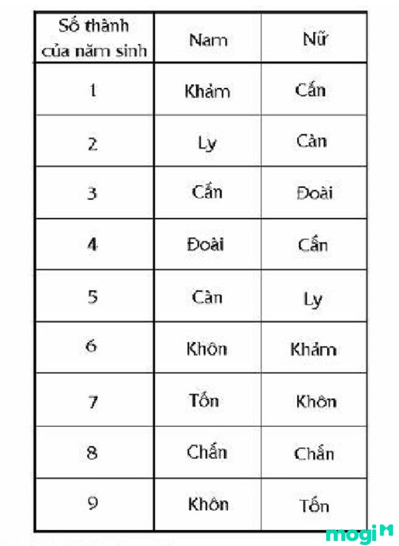 Bát trạch minh cảnh - tính trạch mệnh