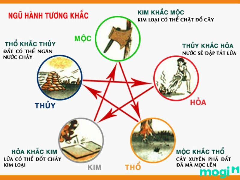 Quy luật ngũ hành tương khắc