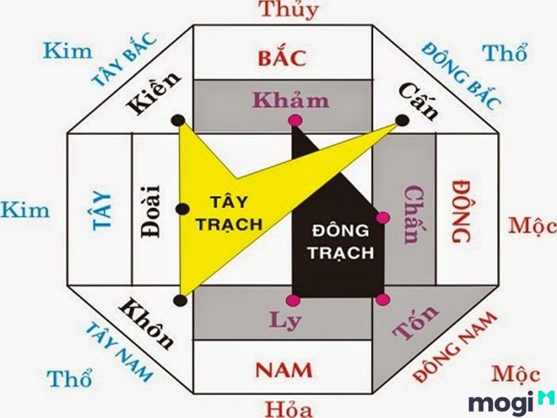 Hướng nhà theo mệnh ngũ hành