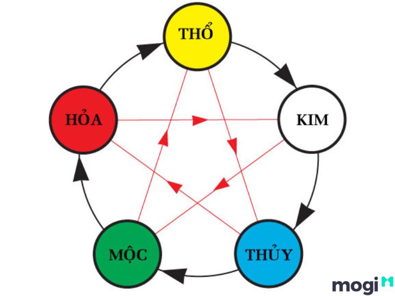 Ý nghĩa ngũ hành trong Mb6688 đang hoakt động