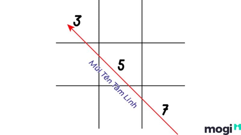 Biểu đồ ngày sinh người mang thần số học 7