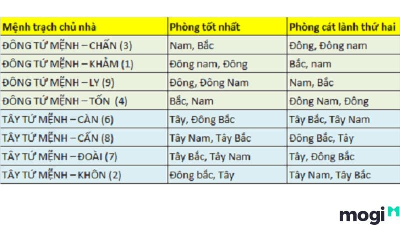 hướng tốt cho từng mệnh trong bát quái