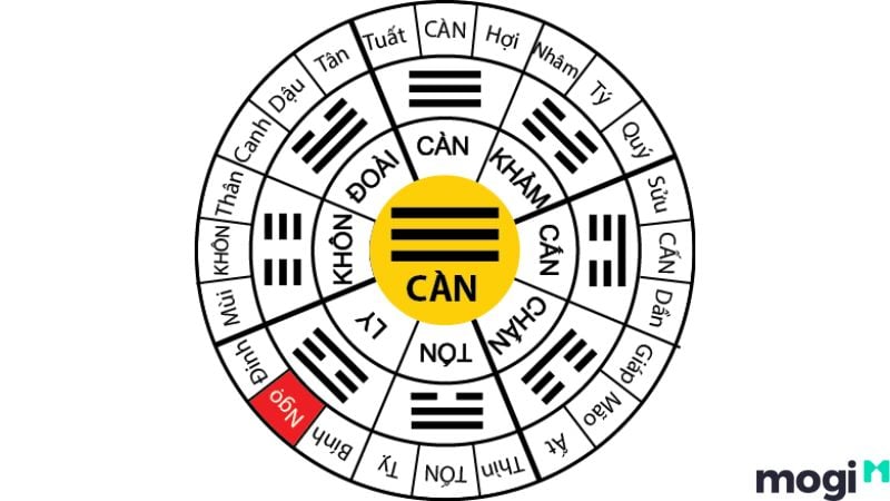 cung càn