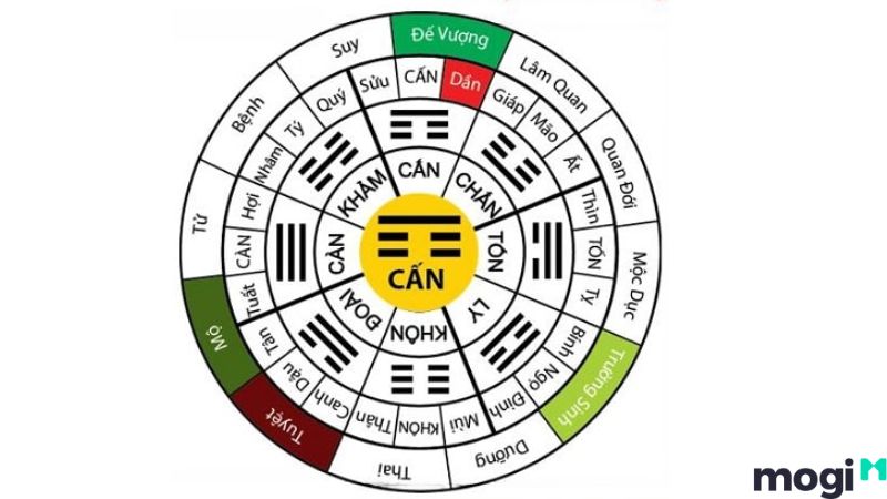 hướng xấu trong sơ đồ bát quái