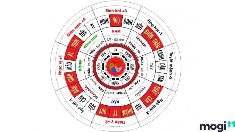 bát quái theo cung ngũ hành bát quái trận