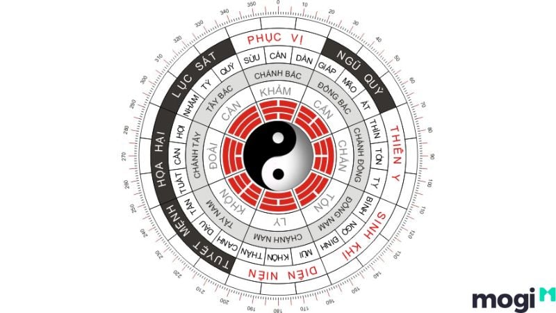 bát quái thuộc tính cung ngũ hành theo hướng