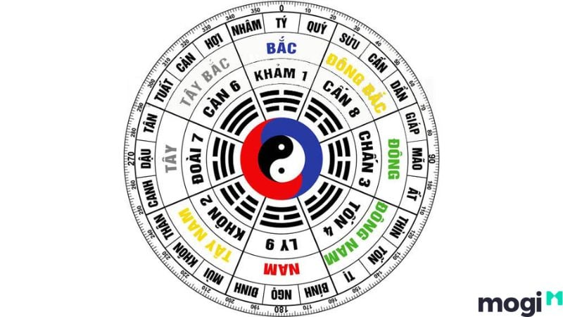 bát quái theo thuộc tính cung âm dương