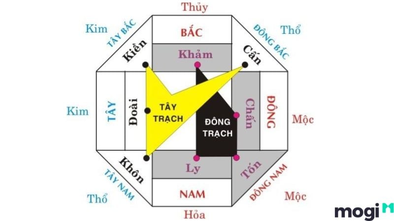 đông tứ trạch và tây tứ trạch