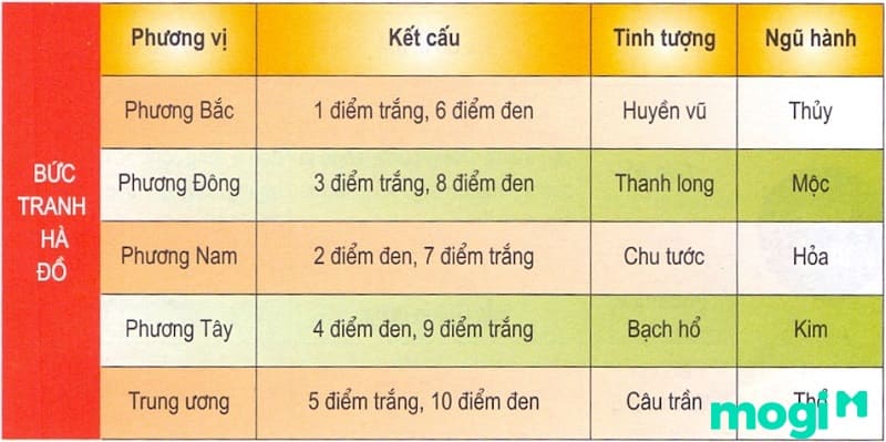 Hà Đồ Lạc Thư là gì - diễn giải tổ hợp Hà Đồ 