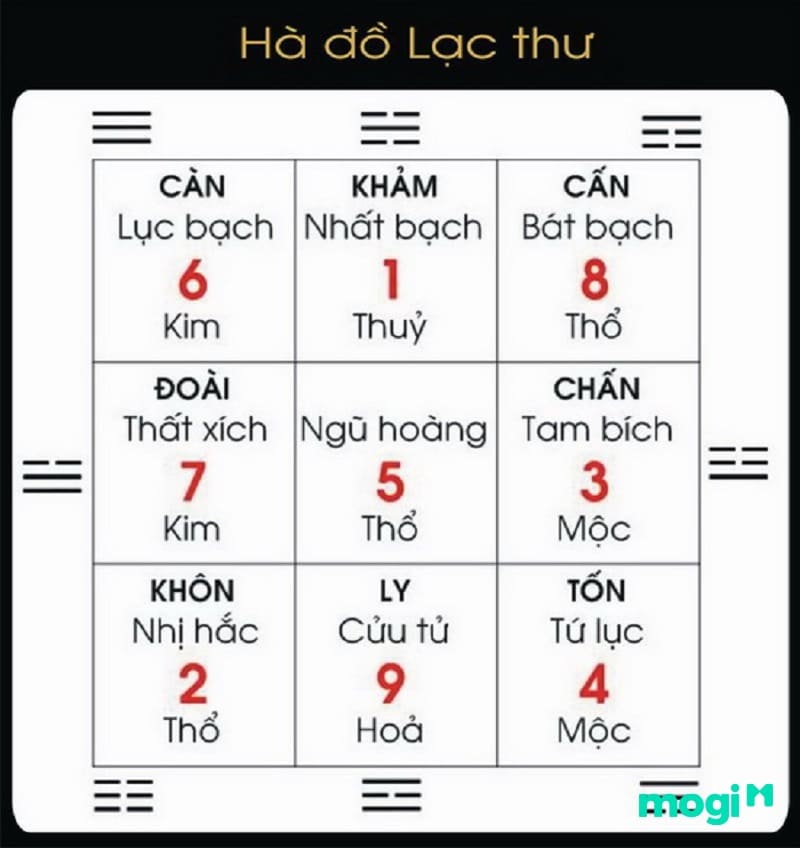 Hà Đồ Lạc Thư và Hậu Thiên Bát Quái được sinh ra