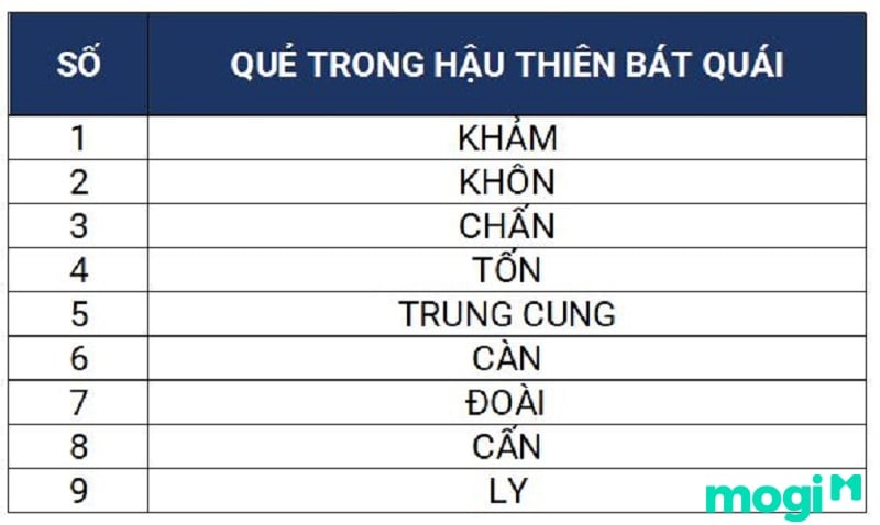 Quẻ trong Hậu Thiên Bát Quái Hà Đồ Lạc Thư